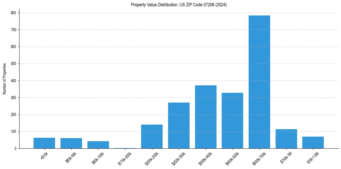 Value Distribution for 