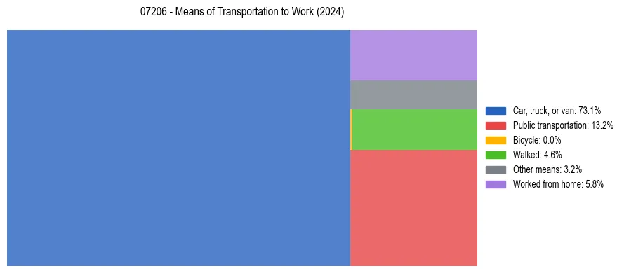 Commute modes in US ZIP Code 07206