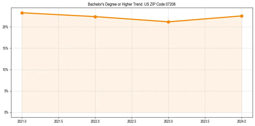 Trend chart showing bachelor degree growth in 