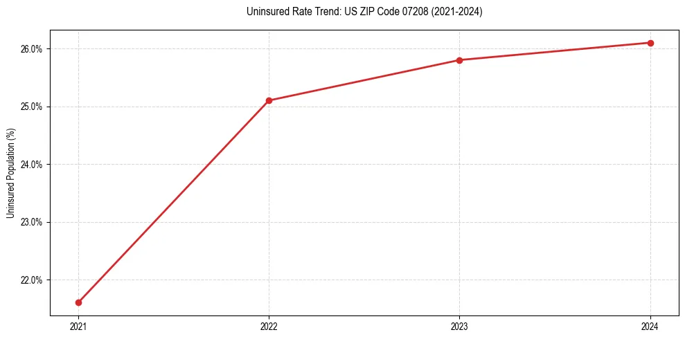 Uninsured trend chart for US ZIP Code 07208