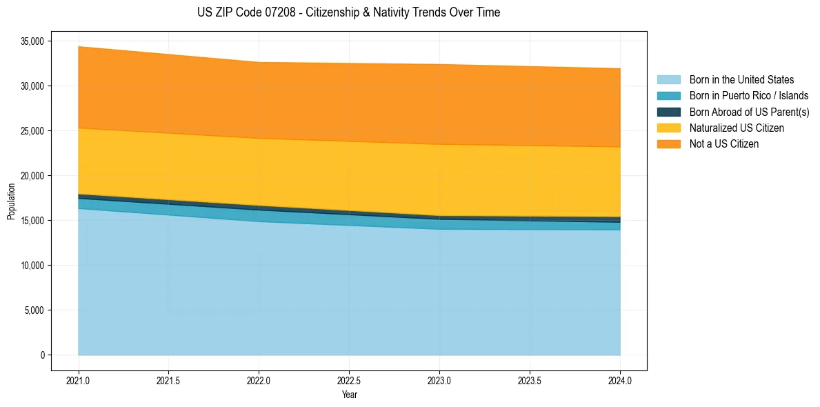 Historical nativity trends for 