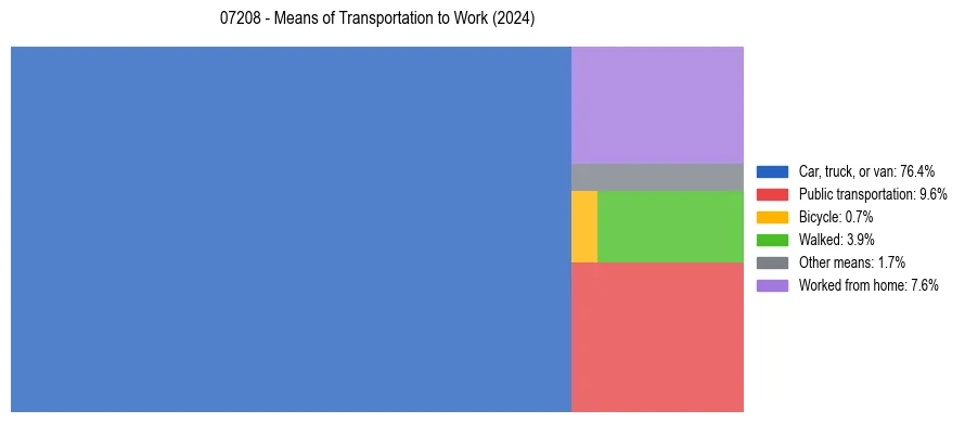 Commute modes in US ZIP Code 07208