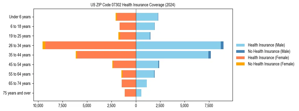 Health insurance pyramid for US ZIP Code 07302