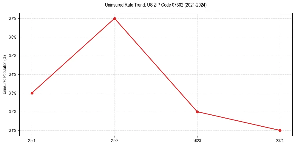 Uninsured trend chart for US ZIP Code 07302