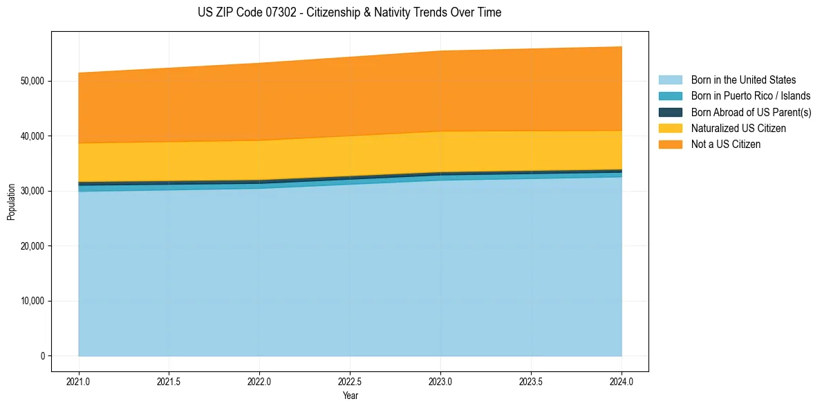 Historical nativity trends for 