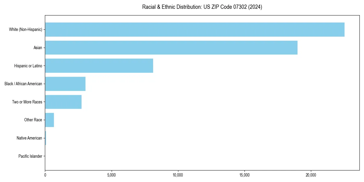 Bar chart showing racial distribution in  for 2024