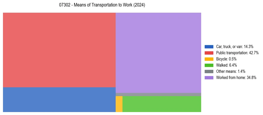 Commute modes in US ZIP Code 07302