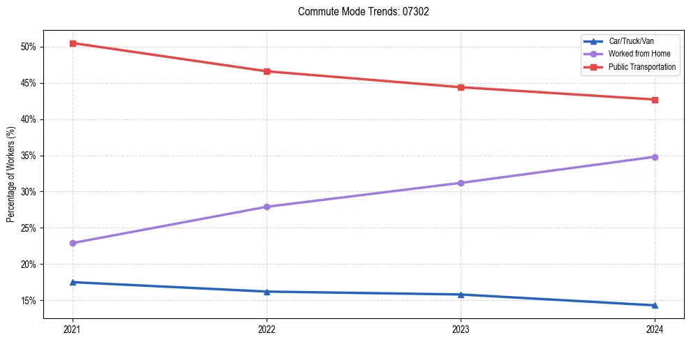 Transportation trends in US ZIP Code 07302
