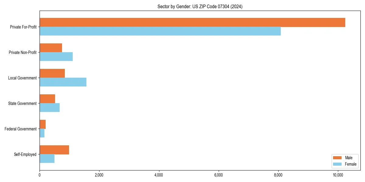 Employment sector breakdown by gender in 