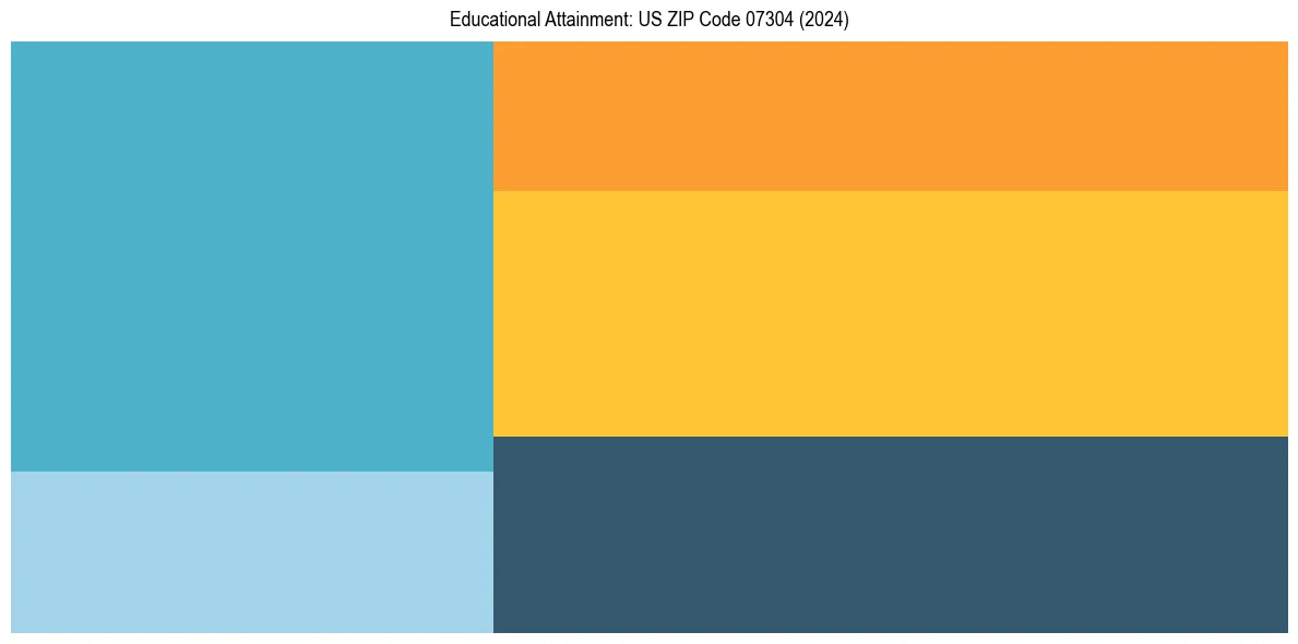 Education Treemap for  in 2024