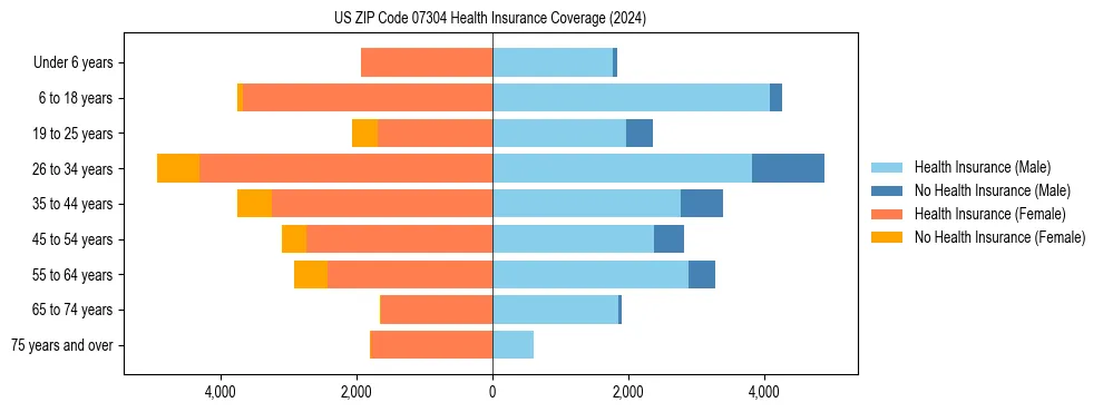 Health insurance pyramid for US ZIP Code 07304