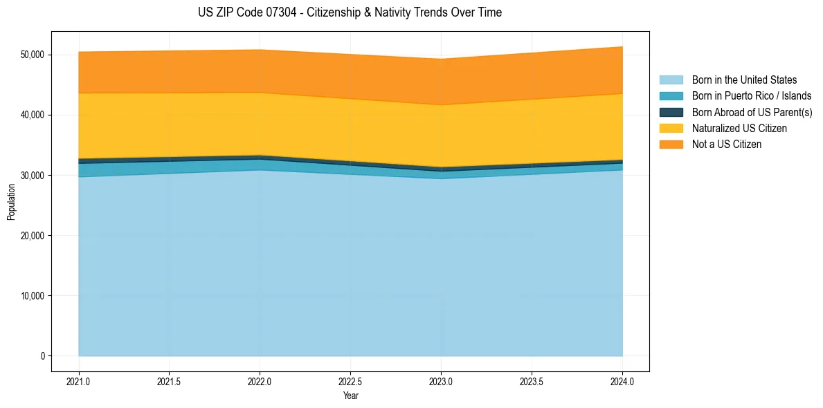Historical nativity trends for 