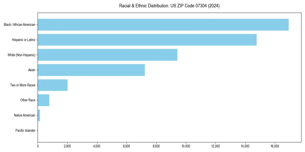 Bar chart showing racial distribution in  for 2024