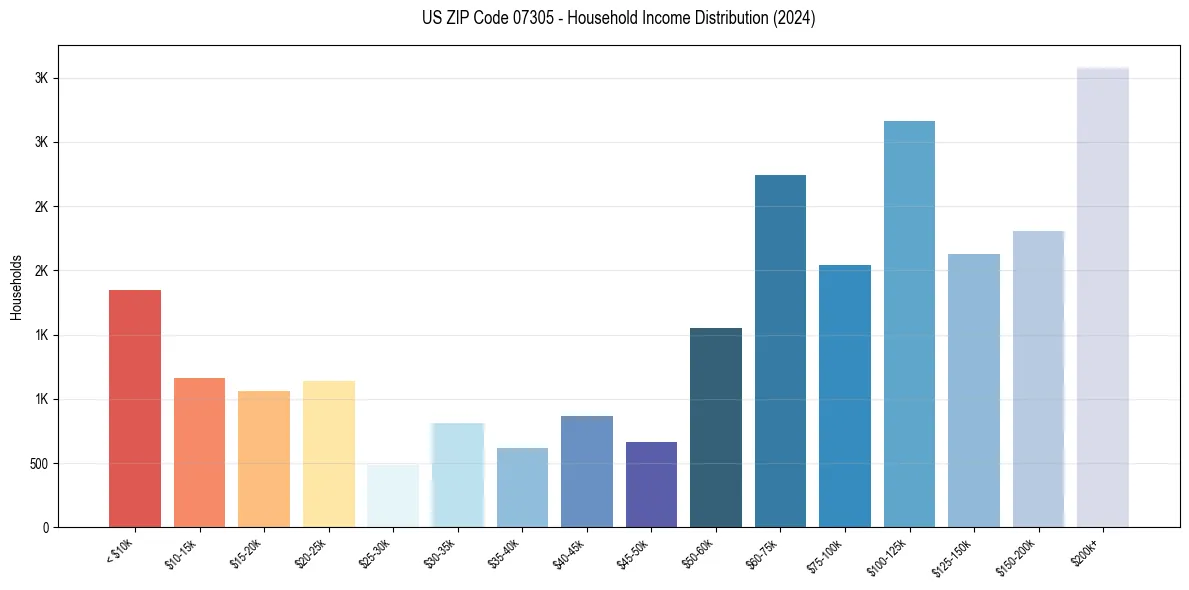 Income Distribution for 
