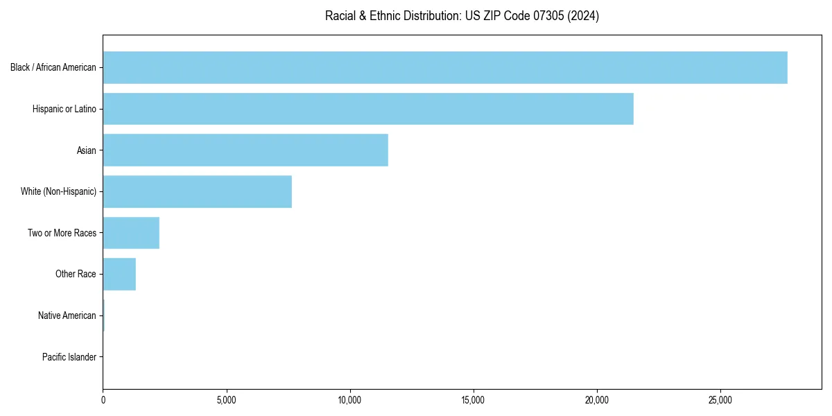 Bar chart showing racial distribution in  for 2024