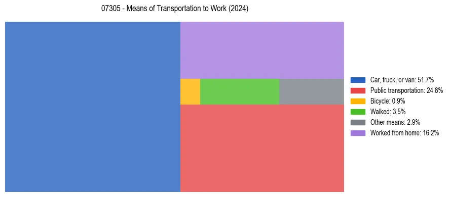 Commute modes in US ZIP Code 07305