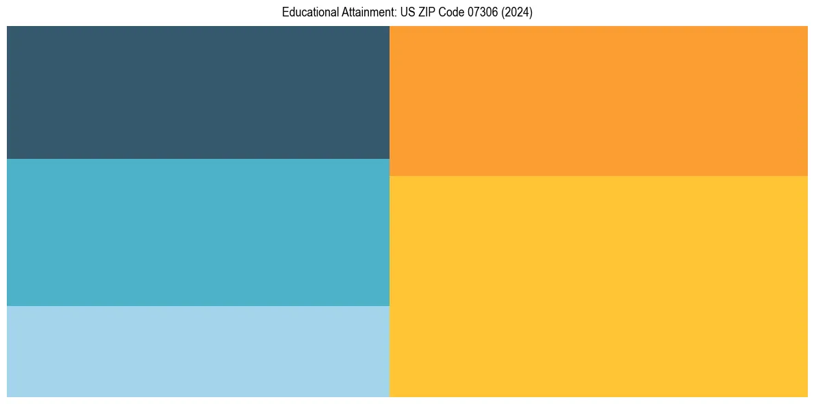 Education Treemap for  in 2024