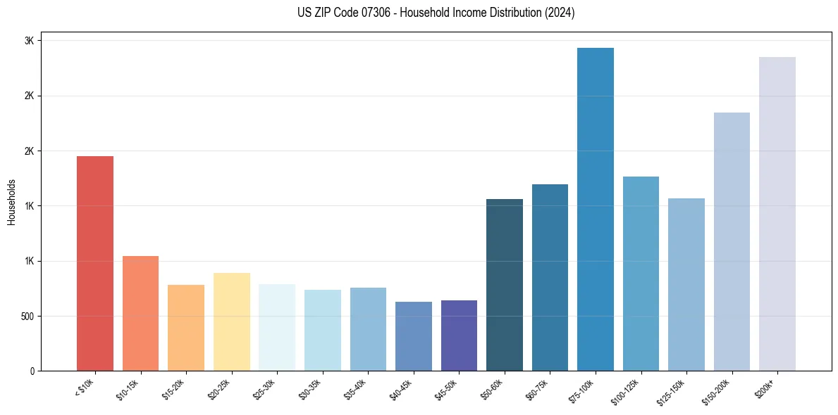 Income Distribution for 