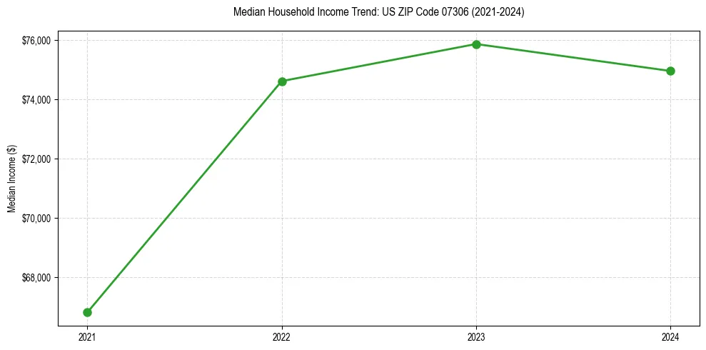 Income trend for 