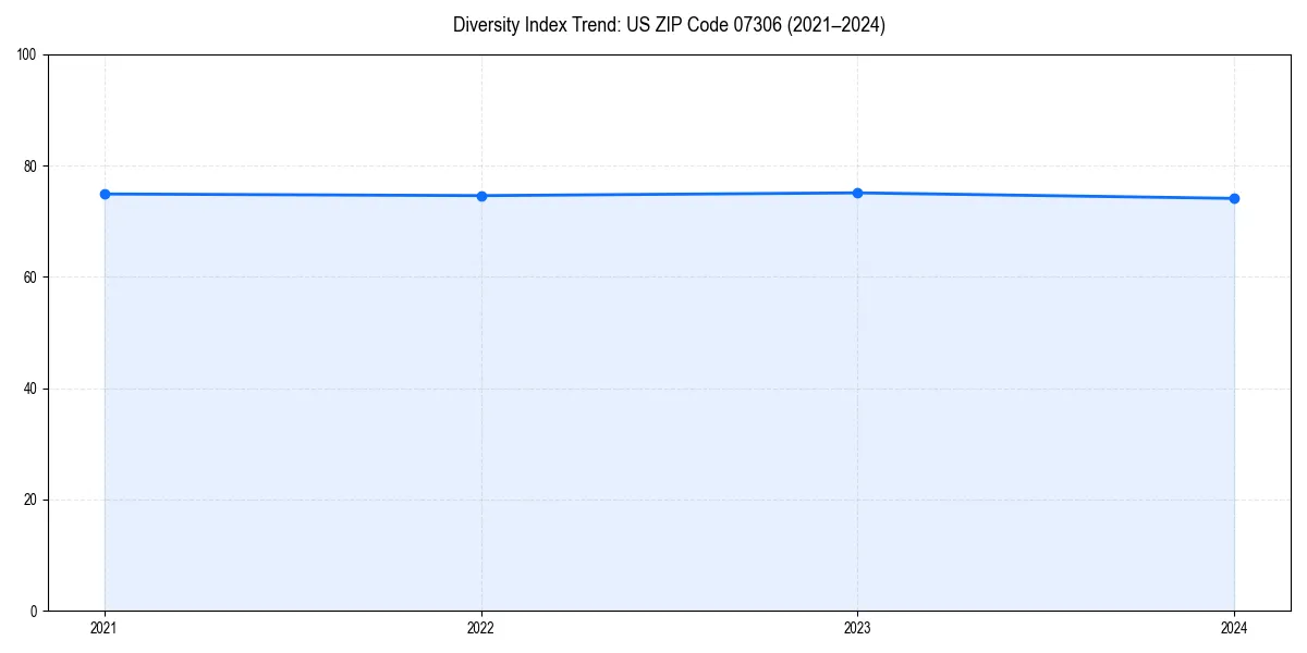 Line chart showing diversity index trends for 