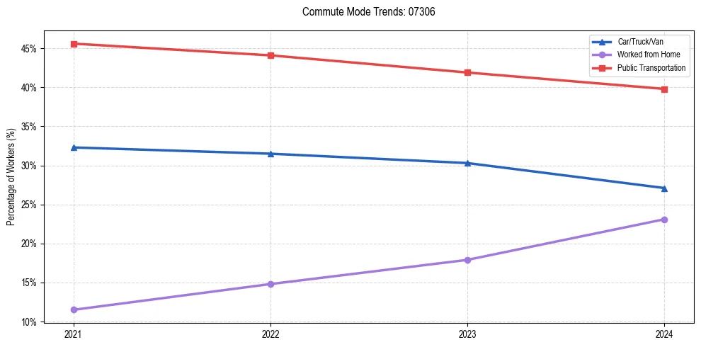 Transportation trends in US ZIP Code 07306