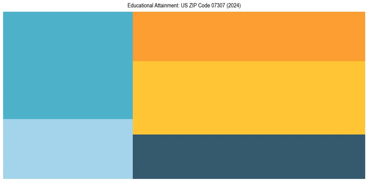 Education Treemap for  in 2024