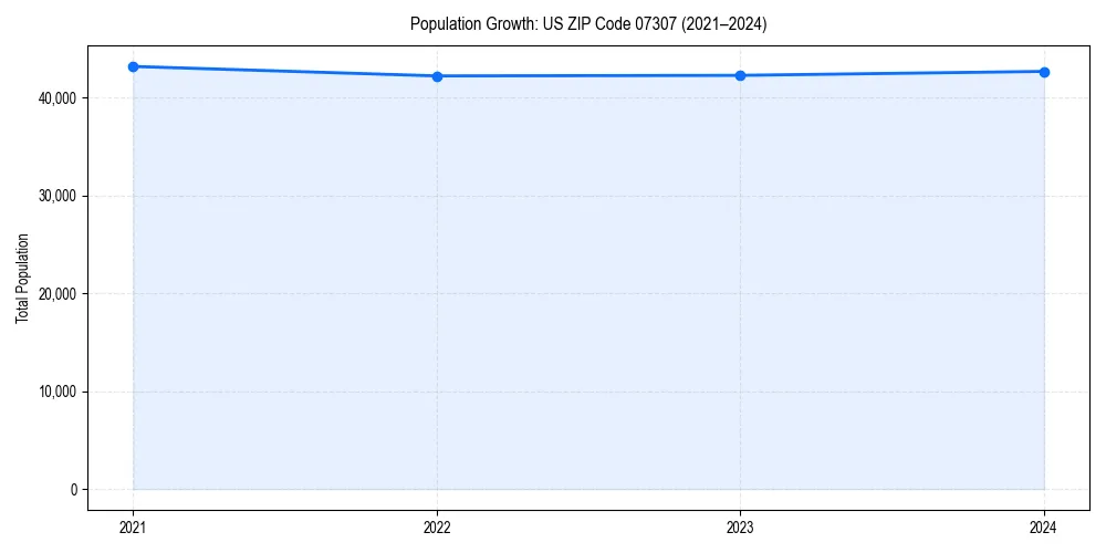Population trends in 