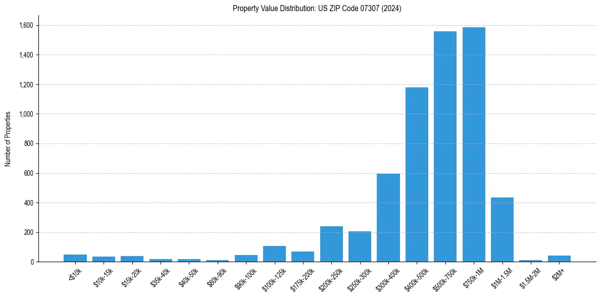 Value Distribution for 