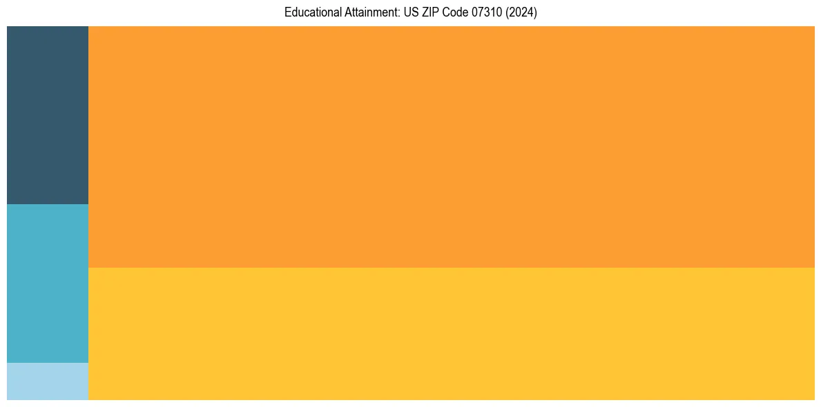 Education Treemap for  in 2024