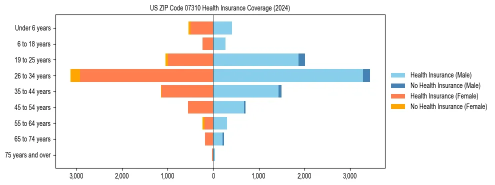 Health insurance pyramid for US ZIP Code 07310