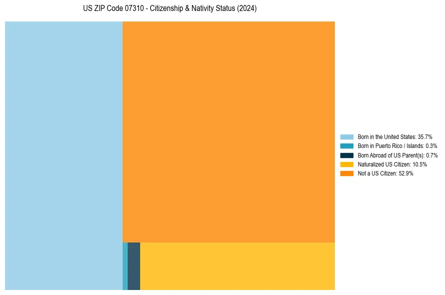 Nativity Treemap for 