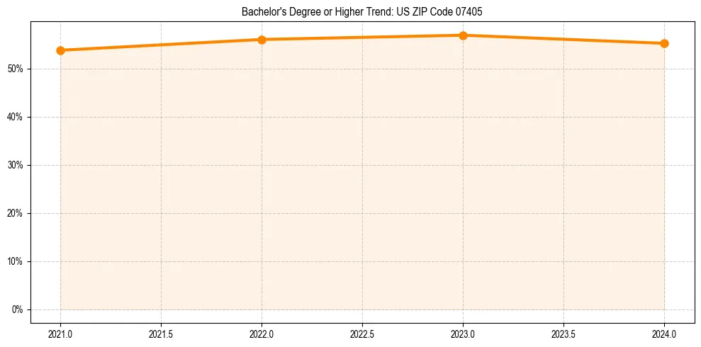 Trend chart showing bachelor degree growth in 