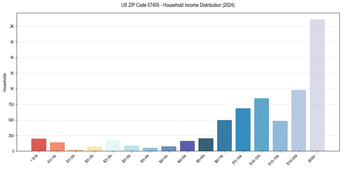 Income Distribution for 