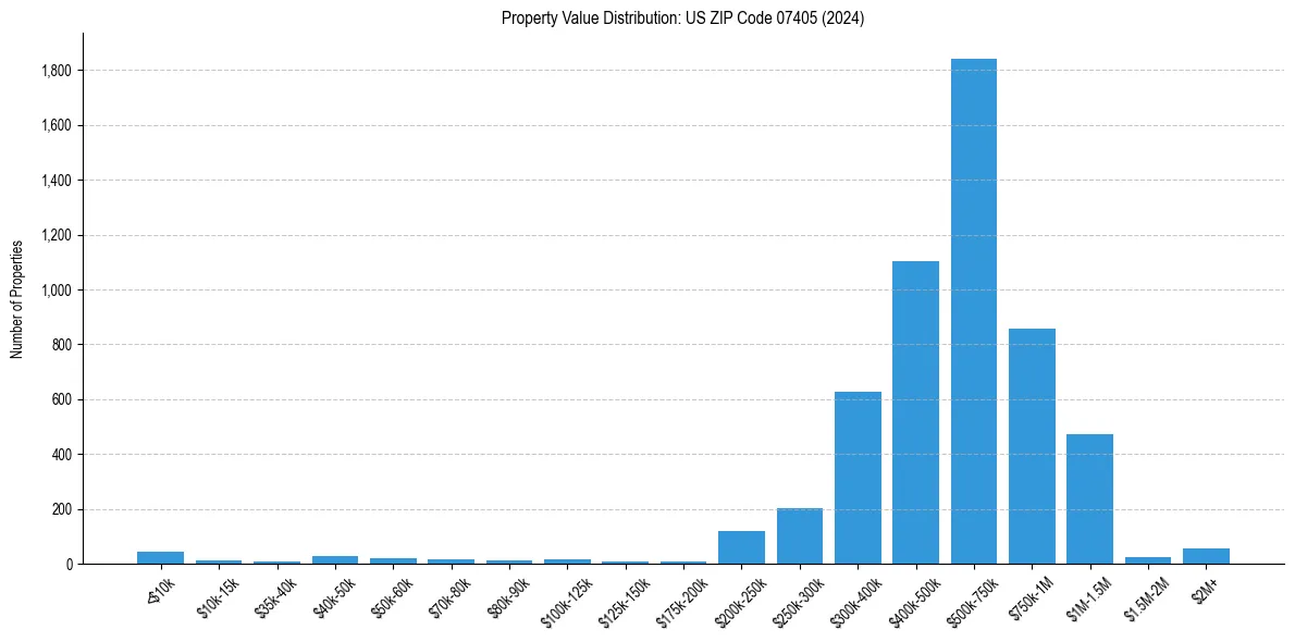 Value Distribution for 