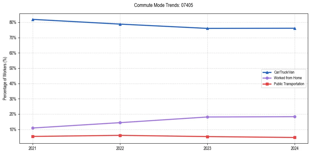 Transportation trends in US ZIP Code 07405