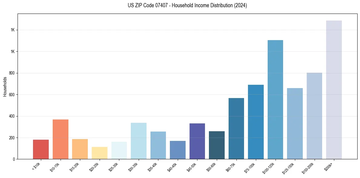 Income Distribution for 