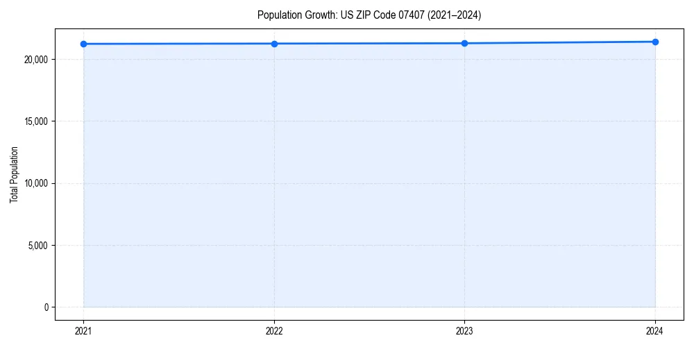 Population trends in 