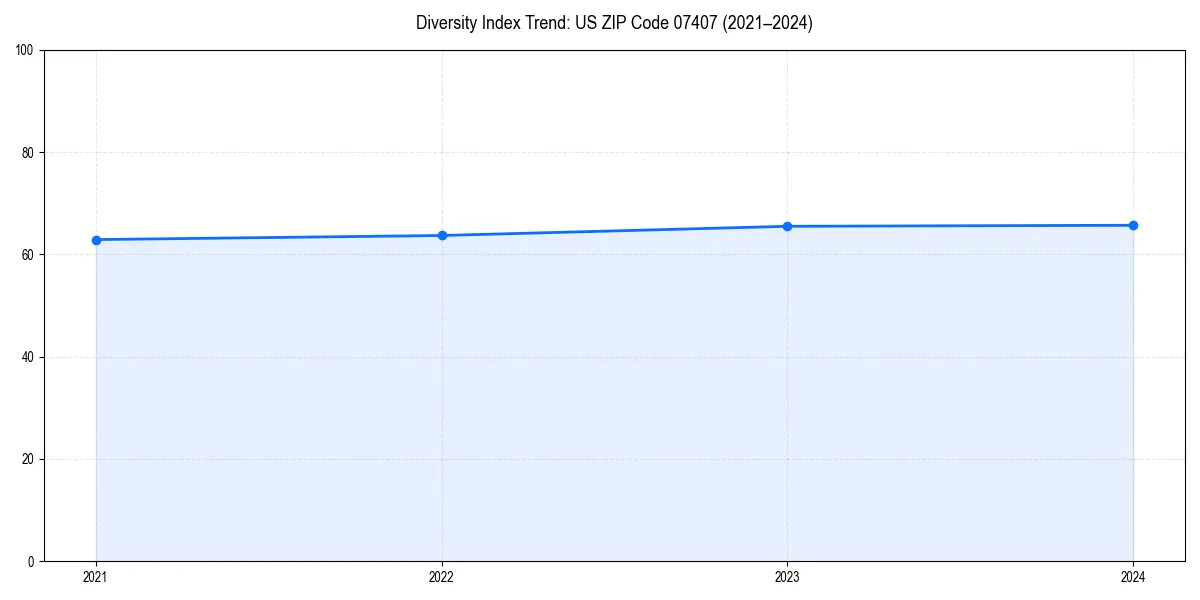Line chart showing diversity index trends for 