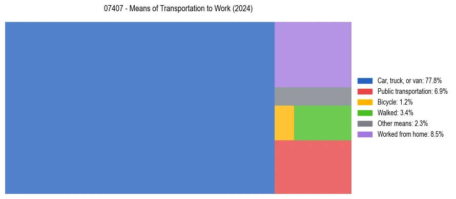 Commute modes in US ZIP Code 07407