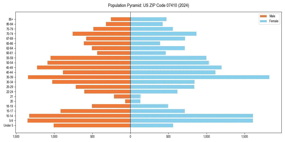 Population pyramid for 