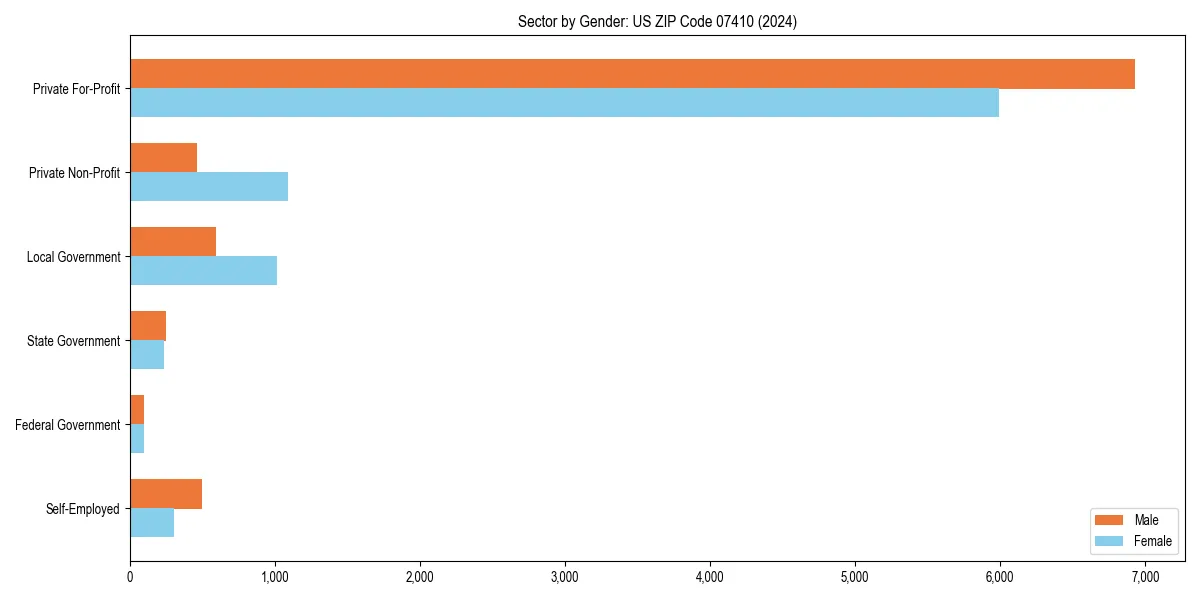 Employment sector breakdown by gender in 