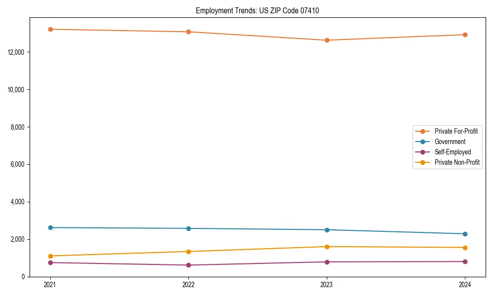 Long-term employment trends in 