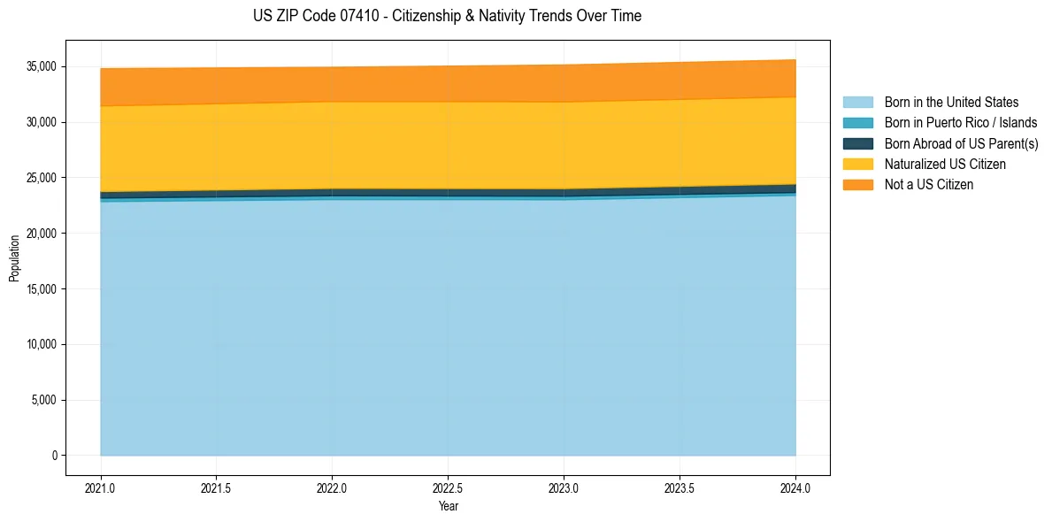Historical nativity trends for 