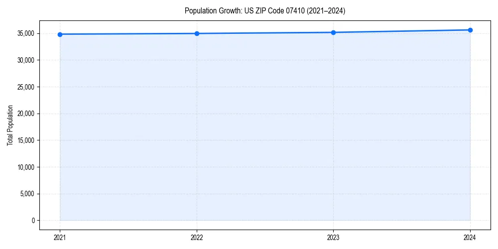 Population trends in 