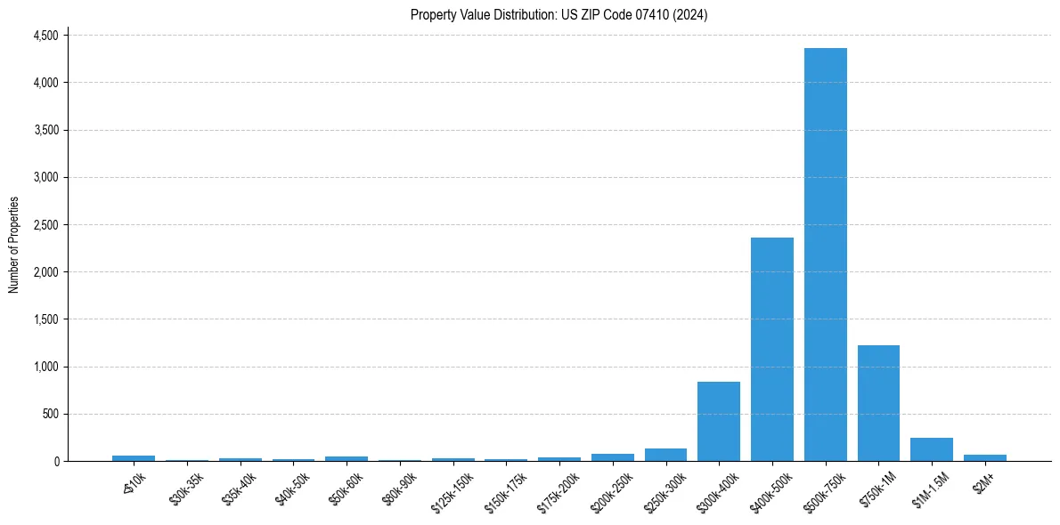 Value Distribution for 