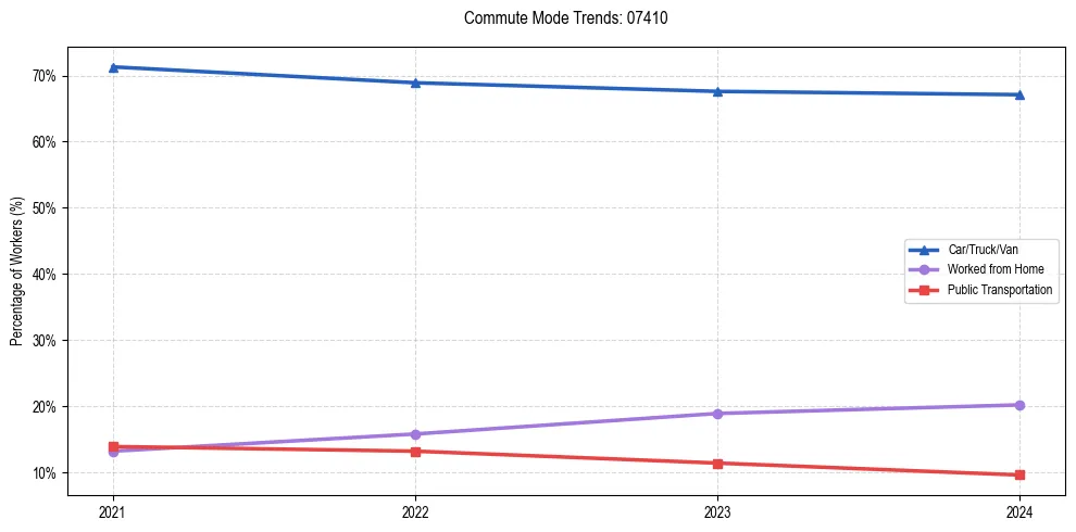 Transportation trends in US ZIP Code 07410