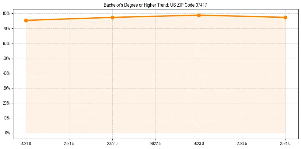 Trend chart showing bachelor degree growth in 