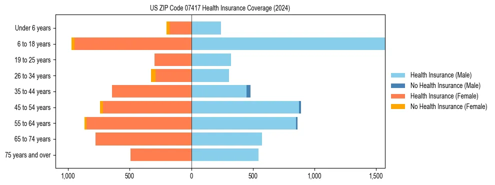 Health insurance pyramid for US ZIP Code 07417