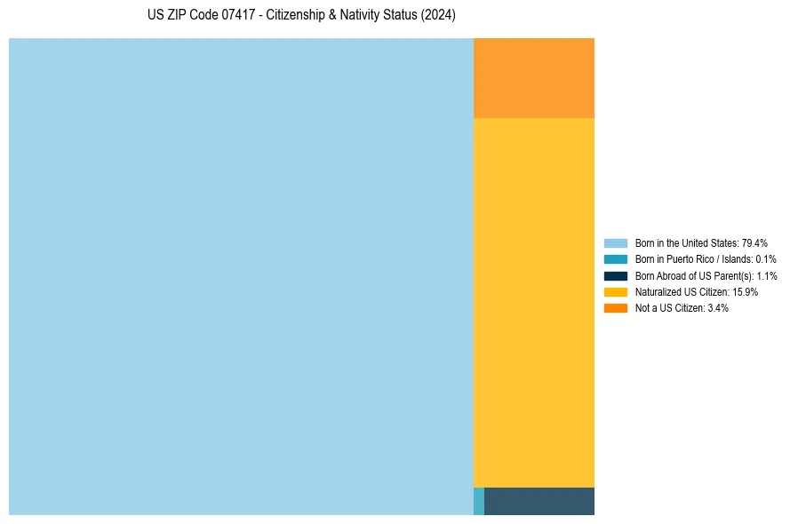 Nativity Treemap for 