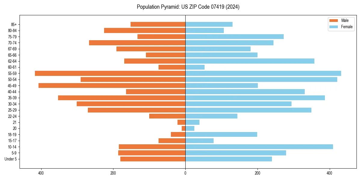 Population pyramid for 